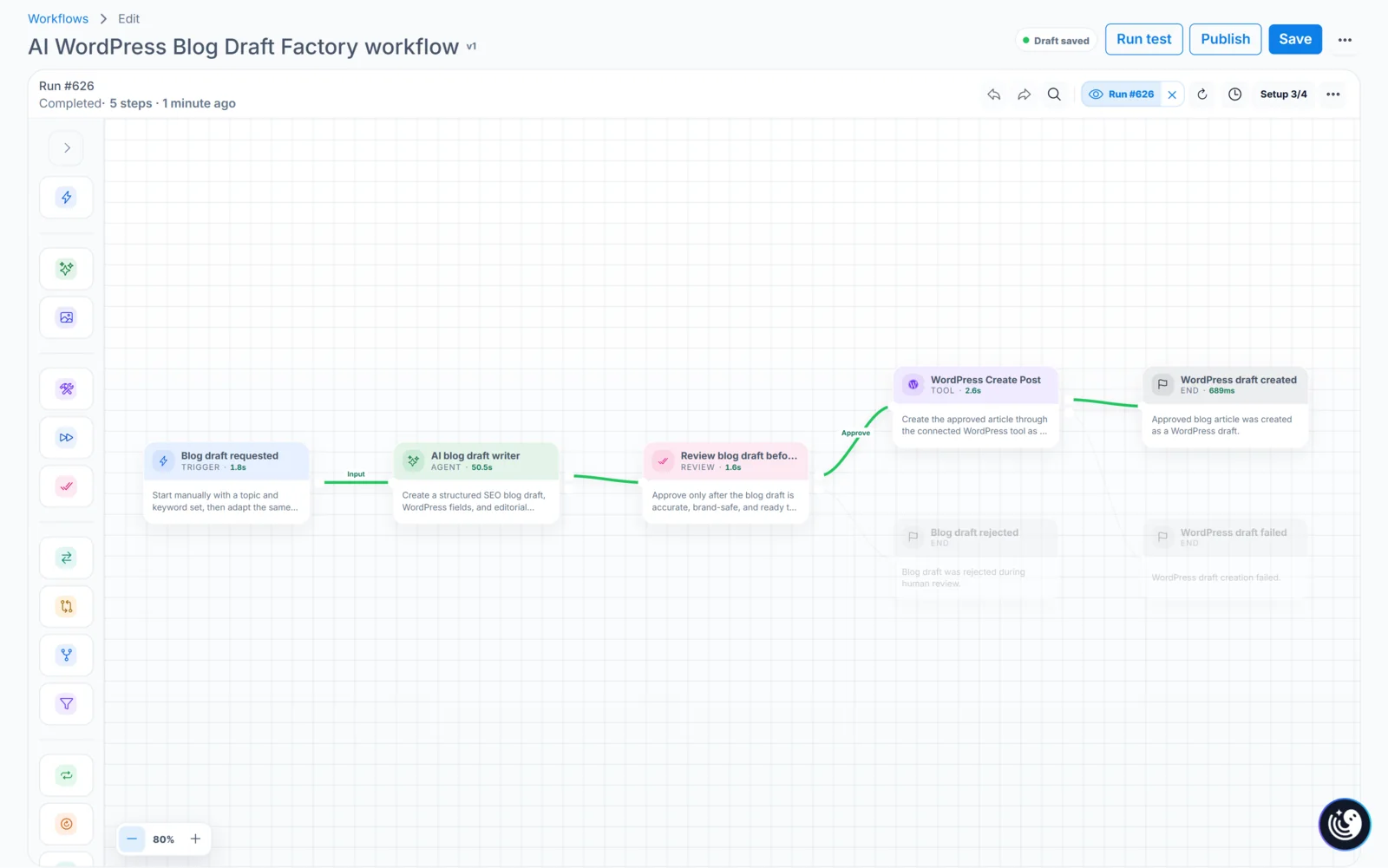 Approved WordPress draft run in JustFlows Completed JustFlows run showing the approved AI blog draft path creating a WordPress draft