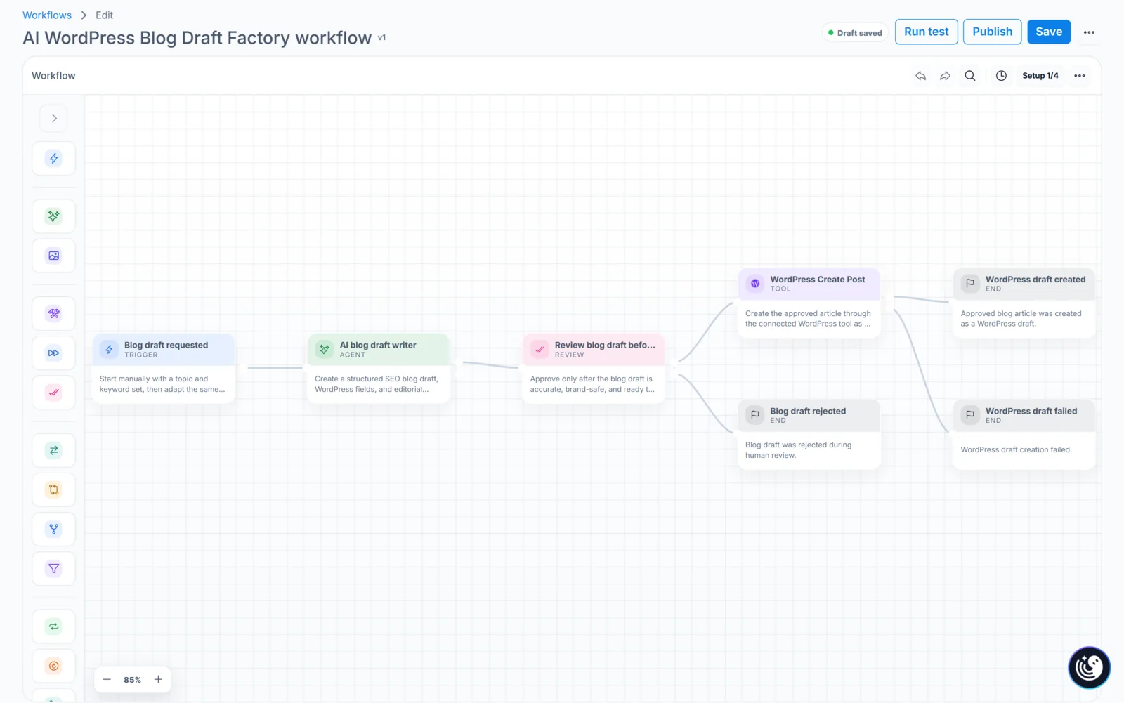 AI WordPress draft workflow in JustFlows JustFlows WordPress draft workflow with an AI writer, human review, WordPress tool, and separate success, rejection, and failure paths